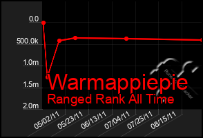 Total Graph of Warmappiepie