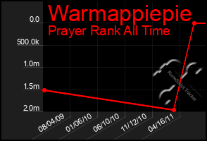 Total Graph of Warmappiepie