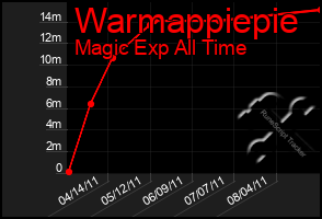 Total Graph of Warmappiepie