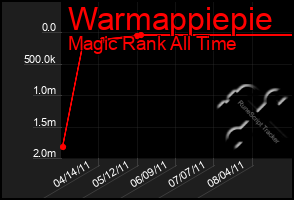 Total Graph of Warmappiepie