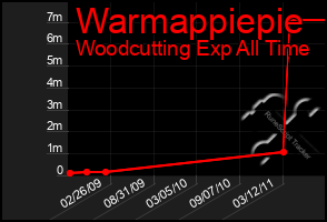 Total Graph of Warmappiepie