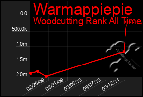 Total Graph of Warmappiepie