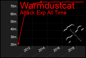 Total Graph of Warmdustcat