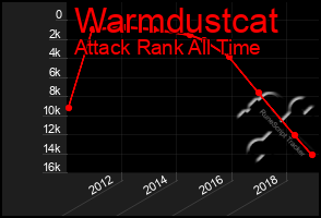 Total Graph of Warmdustcat