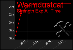 Total Graph of Warmdustcat