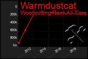 Total Graph of Warmdustcat