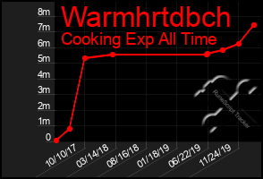 Total Graph of Warmhrtdbch