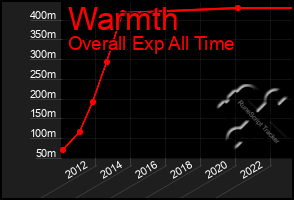 Total Graph of Warmth