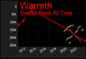 Total Graph of Warmth