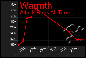 Total Graph of Warmth