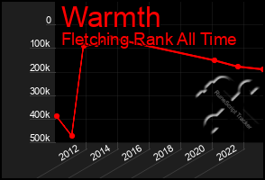 Total Graph of Warmth