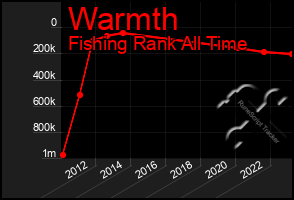 Total Graph of Warmth