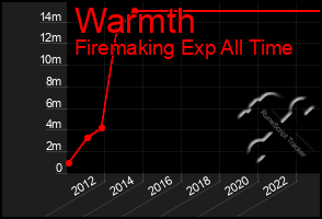 Total Graph of Warmth