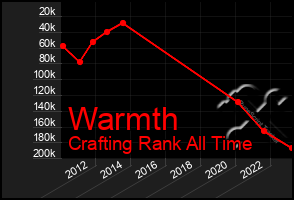 Total Graph of Warmth