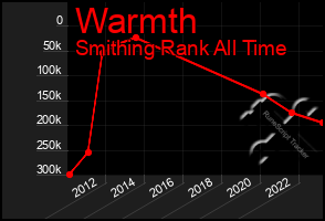 Total Graph of Warmth