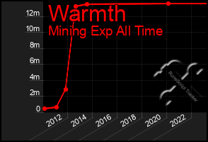 Total Graph of Warmth