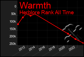 Total Graph of Warmth