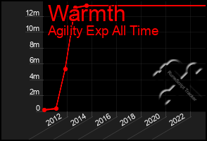 Total Graph of Warmth