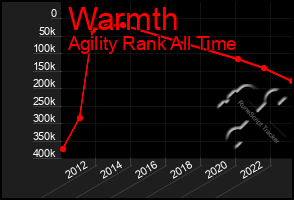 Total Graph of Warmth