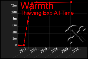 Total Graph of Warmth