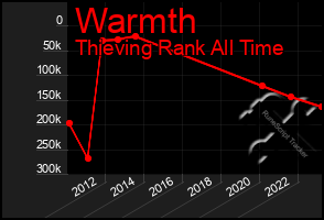 Total Graph of Warmth