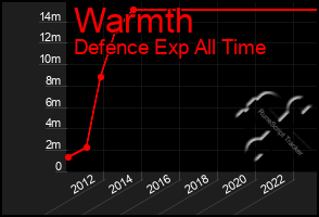 Total Graph of Warmth