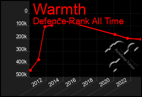 Total Graph of Warmth