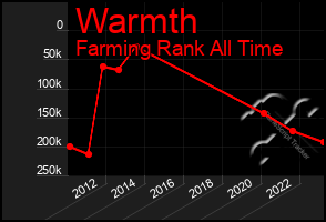 Total Graph of Warmth