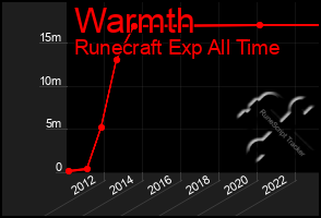 Total Graph of Warmth