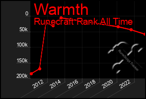 Total Graph of Warmth