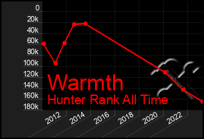 Total Graph of Warmth