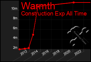 Total Graph of Warmth