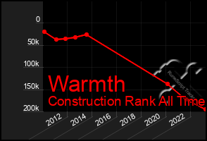 Total Graph of Warmth