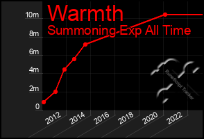 Total Graph of Warmth