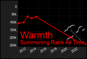 Total Graph of Warmth