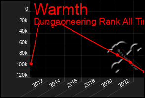 Total Graph of Warmth