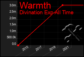 Total Graph of Warmth