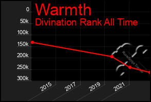 Total Graph of Warmth