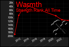 Total Graph of Warmth