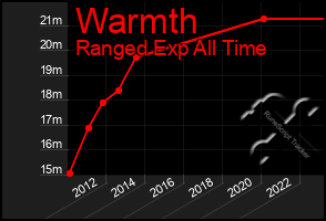 Total Graph of Warmth