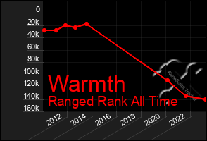 Total Graph of Warmth