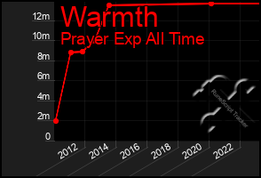 Total Graph of Warmth