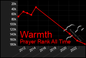 Total Graph of Warmth