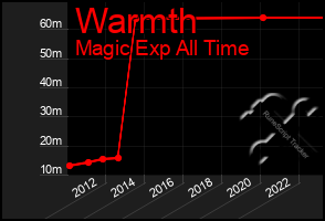 Total Graph of Warmth