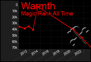 Total Graph of Warmth