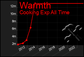 Total Graph of Warmth