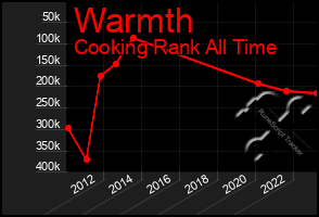 Total Graph of Warmth