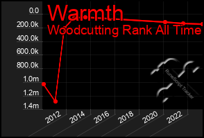 Total Graph of Warmth