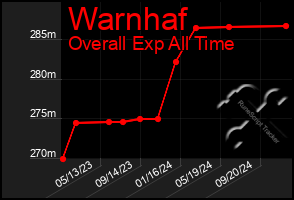 Total Graph of Warnhaf