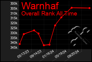 Total Graph of Warnhaf